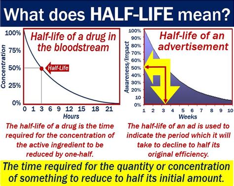 librela half life meaning.